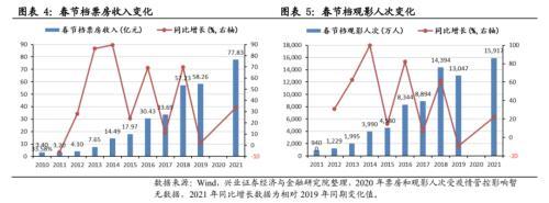【興證策略】春節(jié)檔票房創(chuàng)歷史新高，零售總額正增長：2021年春節(jié)回顧系列之二