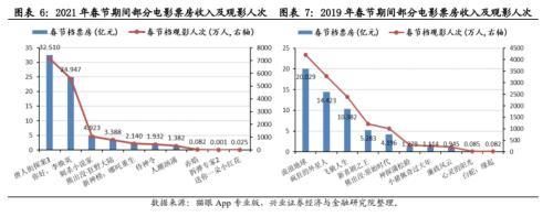 【興證策略】春節(jié)檔票房創(chuàng)歷史新高，零售總額正增長：2021年春節(jié)回顧系列之二