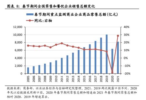 【興證策略】春節(jié)檔票房創(chuàng)歷史新高，零售總額正增長：2021年春節(jié)回顧系列之二