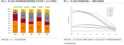 【天風(fēng)策略聯(lián)合行業(yè)】新年熱詞——“碳中和”帶來(lái)的投資機(jī)會(huì)