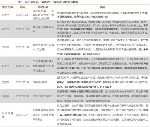 【天風(fēng)策略聯(lián)合行業(yè)】新年熱詞——“碳中和”帶來(lái)的投資機(jī)會(huì)