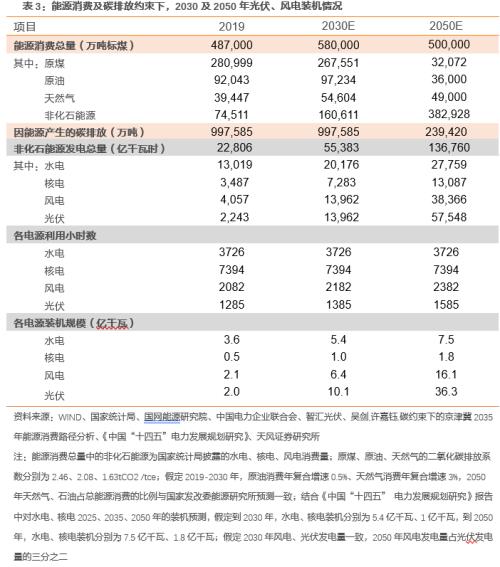 【天風(fēng)策略聯(lián)合行業(yè)】新年熱詞——“碳中和”帶來(lái)的投資機(jī)會(huì)