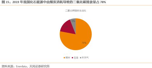 【天風(fēng)策略聯(lián)合行業(yè)】新年熱詞——“碳中和”帶來(lái)的投資機(jī)會(huì)