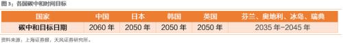 【天風(fēng)策略聯(lián)合行業(yè)】新年熱詞——“碳中和”帶來(lái)的投資機(jī)會(huì)