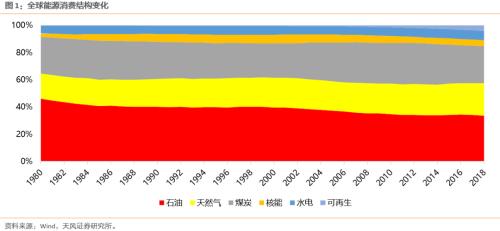 【天風(fēng)策略聯(lián)合行業(yè)】新年熱詞——“碳中和”帶來(lái)的投資機(jī)會(huì)