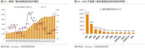 【天風(fēng)策略聯(lián)合行業(yè)】新年熱詞——“碳中和”帶來(lái)的投資機(jī)會(huì)