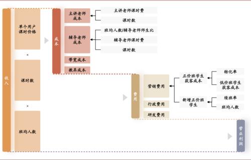 中金：抽絲剝繭，詳解在線K-12教培經濟模型