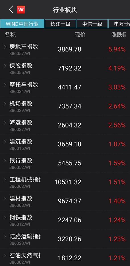 萬科罕見漲停，低估值輪番崛起，新一輪風(fēng)格切換來了？