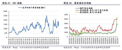 【興證策略｜行業比較】有色化工價格繼續上漲 ——興證策略中觀行業景氣周度跟蹤2021年第5期