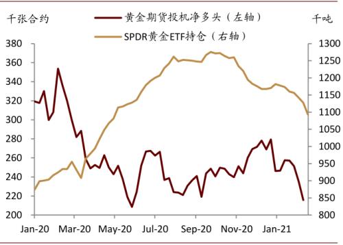 中金：和復蘇有關的黃金價格下行