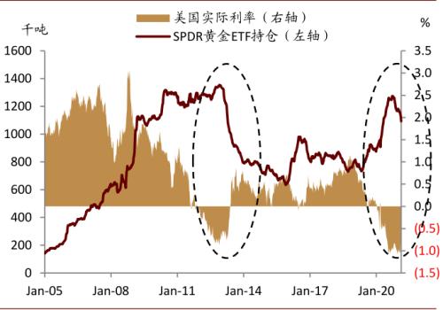中金：和復蘇有關的黃金價格下行