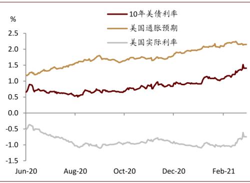 中金：和復蘇有關的黃金價格下行