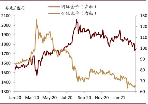 中金：和復蘇有關的黃金價格下行