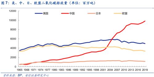 【安信策略】“碳中和”：長達(dá)40年的主題投資機(jī)會——碳中和專題系列（二）