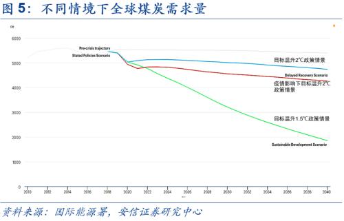 【安信策略】“碳中和”：長達(dá)40年的主題投資機(jī)會——碳中和專題系列（二）