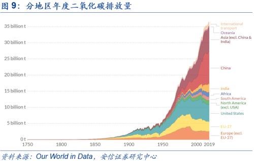 【安信策略】“碳中和”：長達(dá)40年的主題投資機(jī)會——碳中和專題系列（二）