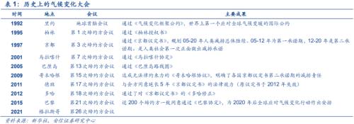 【安信策略】“碳中和”：長達(dá)40年的主題投資機(jī)會——碳中和專題系列（二）