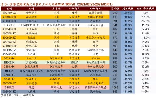 【招商策略】碳中和成全球重要議題，拜登政府審查供應(yīng)鏈安全——全球產(chǎn)業(yè)趨勢跟蹤周報（0302）