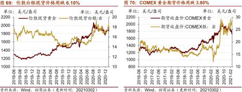 【招商策略】行業景氣觀察0303——全球半導體銷售額同比上行，鋼材成交量回升