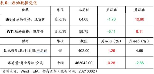【招商策略】行業景氣觀察0303——全球半導體銷售額同比上行，鋼材成交量回升