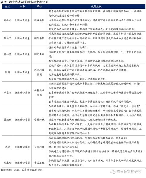 國君策略 | 再看碳中和：融資、生產、生活方式變革