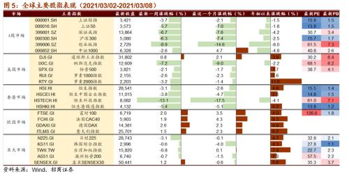 【招商策略】全球工業自動化龍頭普漲，碳中和成各國重要議題——全球產業趨勢跟蹤周報（0309）