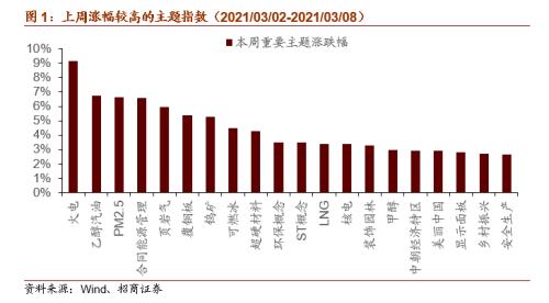 【招商策略】全球工業自動化龍頭普漲，碳中和成各國重要議題——全球產業趨勢跟蹤周報（0309）