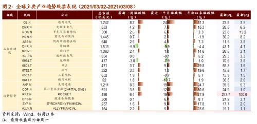 【招商策略】全球工業自動化龍頭普漲，碳中和成各國重要議題——全球產業趨勢跟蹤周報（0309）