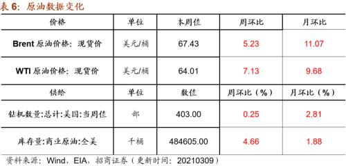 【招商策略】行業景氣觀察0310——建筑鋼材成交量繼續回升，2月挖掘機銷量同比增幅擴大顯著