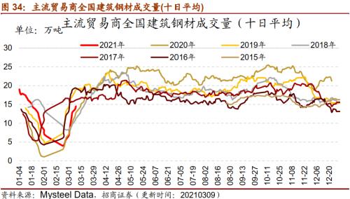 【招商策略】行業景氣觀察0310——建筑鋼材成交量繼續回升，2月挖掘機銷量同比增幅擴大顯著