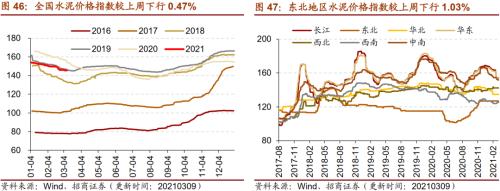 【招商策略】行業景氣觀察0310——建筑鋼材成交量繼續回升，2月挖掘機銷量同比增幅擴大顯著