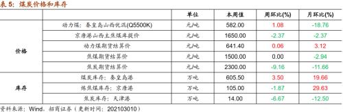 【招商策略】行業景氣觀察0310——建筑鋼材成交量繼續回升，2月挖掘機銷量同比增幅擴大顯著