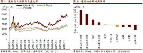 【招商策略】行業景氣觀察0310——建筑鋼材成交量繼續回升，2月挖掘機銷量同比增幅擴大顯著