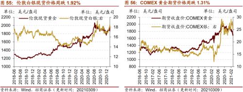 【招商策略】行業景氣觀察0310——建筑鋼材成交量繼續回升，2月挖掘機銷量同比增幅擴大顯著