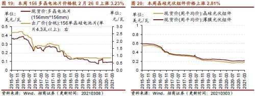 【招商策略】行業景氣觀察0310——建筑鋼材成交量繼續回升，2月挖掘機銷量同比增幅擴大顯著