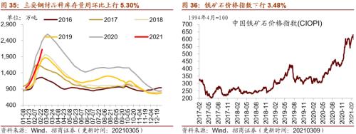 【招商策略】行業景氣觀察0310——建筑鋼材成交量繼續回升，2月挖掘機銷量同比增幅擴大顯著