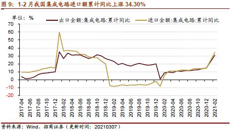【招商策略】行業景氣觀察0310——建筑鋼材成交量繼續回升，2月挖掘機銷量同比增幅擴大顯著
