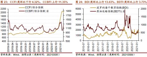 【招商策略】行業景氣觀察0310——建筑鋼材成交量繼續回升，2月挖掘機銷量同比增幅擴大顯著