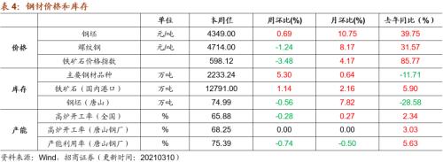 【招商策略】行業景氣觀察0310——建筑鋼材成交量繼續回升，2月挖掘機銷量同比增幅擴大顯著