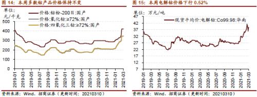 【招商策略】行業景氣觀察0310——建筑鋼材成交量繼續回升，2月挖掘機銷量同比增幅擴大顯著