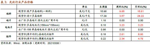 【招商策略】行業景氣觀察0310——建筑鋼材成交量繼續回升，2月挖掘機銷量同比增幅擴大顯著