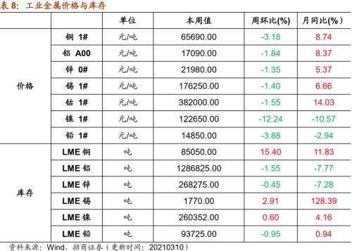 【招商策略】行業景氣觀察0310——建筑鋼材成交量繼續回升，2月挖掘機銷量同比增幅擴大顯著