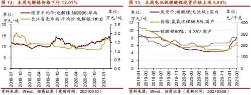 【招商策略】行業景氣觀察0310——建筑鋼材成交量繼續回升，2月挖掘機銷量同比增幅擴大顯著