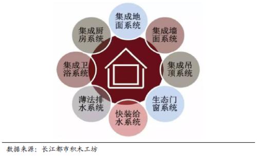 國君建材 | 裝配式裝修行業專題：渠道再選擇，功能建材的裝配式集中