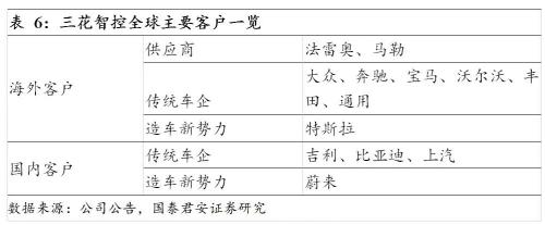 國君汽車 | 汽車零部件行業專題：中國汽車零部件企業，加速全球化進程