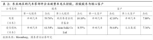 國君汽車 | 汽車零部件行業專題：中國汽車零部件企業，加速全球化進程