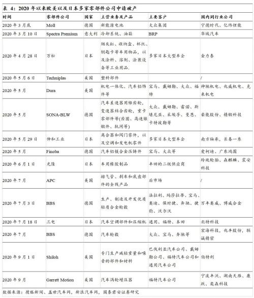 國君汽車 | 汽車零部件行業專題：中國汽車零部件企業，加速全球化進程