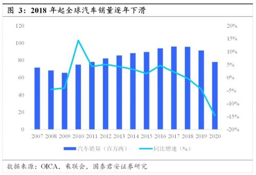 國君汽車 | 汽車零部件行業專題：中國汽車零部件企業，加速全球化進程