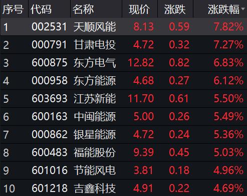 一紙通知引爆市場！五部門出手助力產業發展，這些股票沸騰