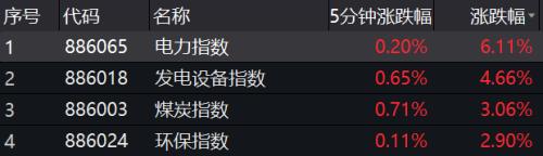 一紙通知引爆市場！五部門出手助力產業發展，這些股票沸騰